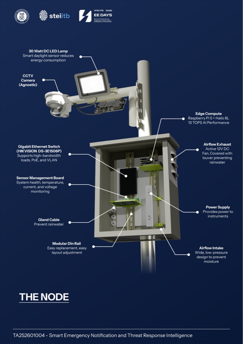 SENTRI poster page 2 — the node: industrial hardware breakdown